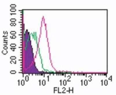 Flow Cytometry: TLR6 Antibody (86B1153.2) - Azide Free [NBP2-37704]