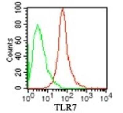 Flow Cytometry: TLR7 Antibody (4G6) - Azide and BSA Free [NBP2-25274]