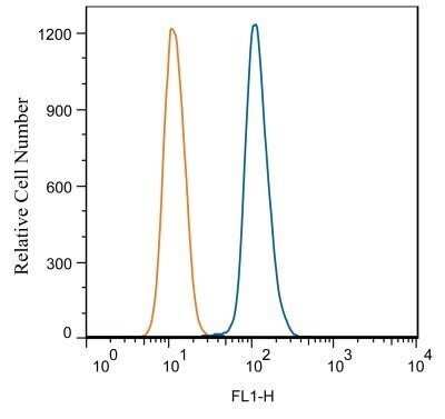 Flow Cytometry: TLR7 Antibody (4G6) - Azide and BSA Free [NBP2-80982]