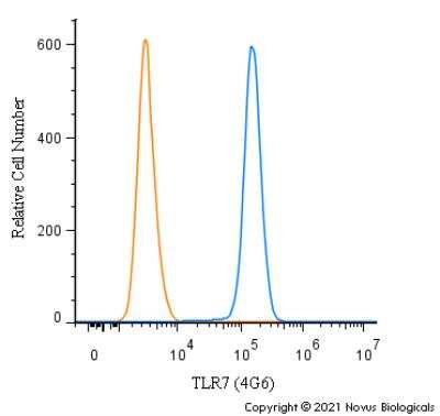 Flow Cytometry: TLR7 Antibody (4G6) - BSA Free [NBP2-27332]