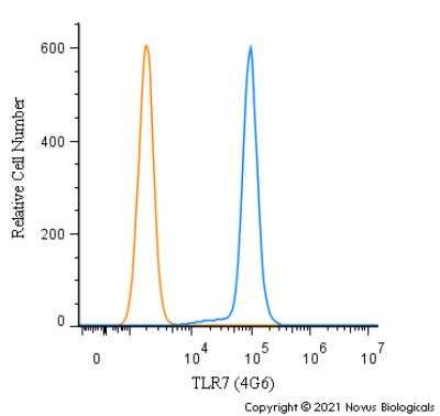 Flow Cytometry: TLR7 Antibody (4G6) - BSA Free [NBP2-27332]