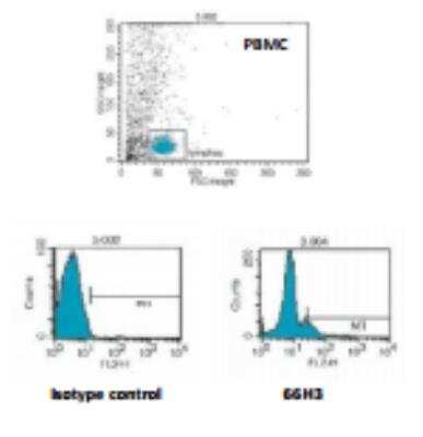 Flow (Intracellular): TLR7 Antibody (66H3) [DDX0500P-100]