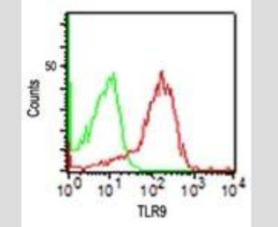 Flow Cytometry: TLR9 Antibody (26C593.2) - Azide Free [NBP2-24863]