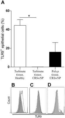 Flow Cytometry: TLR9 Antibody (26C593.2) - BSA Free [NBP2-24729]