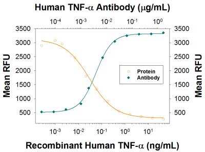 Neutralization: TNF-alpha Antibody (2342C) - Low Endotoxin, Azide and BSA Free [NBP2-75925]