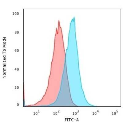 Flow Cytometry: TNF-alpha Antibody (TNFA/1172) - Azide and BSA Free [NBP2-47675]