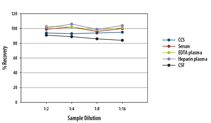 Human TNF-alpha Assay Linearity