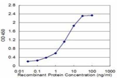 ELISA: TOMM20 Antibody (4F3) [H00009804-M01]