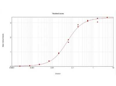 ELISA: TORC1 Antibody [NBP1-77940]