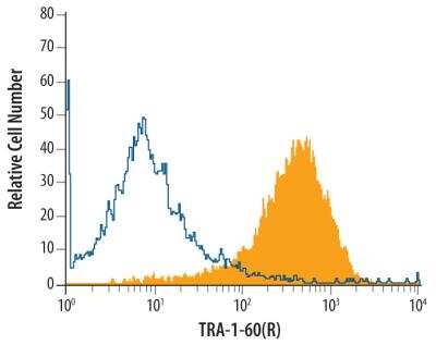 Flow Cytometry: TRA-1-60(R) Antibody (TRA-1-60) [NB100-730]