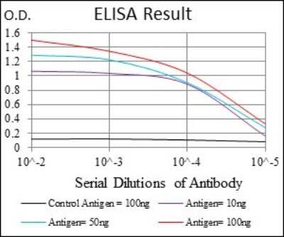 ELISA: TRACP/PAP/ACP5 Antibody (5C5E7) - BSA Free [NBP2-37362]