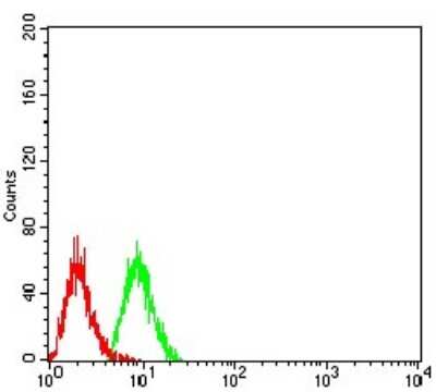 Flow Cytometry: TRAF-2 Antibody (4A12D9) - BSA Free [NBP2-61662]