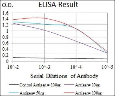 ELISA: TRAFD1 Antibody (8E6E7) - BSA Free [NBP2-37408]