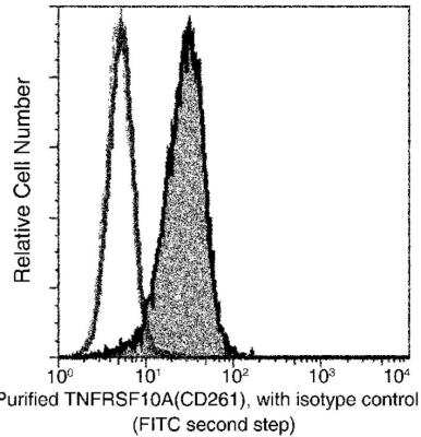 Flow Cytometry: TRAILR1/TNFRSF10A Antibody (101) [NBP2-89476]