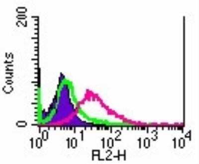 Flow Cytometry: TRANCE/TNFSF11/RANK L Antibody (12A380) - Azide and BSA Free [NBP2-27402]