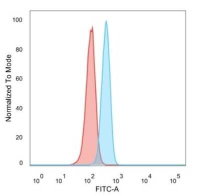 Flow Cytometry: TRIM27 Antibody (PCRP-TRIM27-1B3) [NBP3-07415]