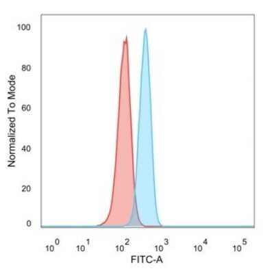 Flow Cytometry: TRIM27 Antibody (PCRP-TRIM27-1B3) - Azide and BSA Free [NBP3-08579]