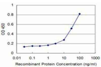 ELISA: TTK Antibody (4G9) [H00007272-M02]