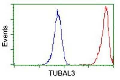 Flow Cytometry: TUBAL3 Antibody (OTI4C5) - Azide and BSA Free [NBP2-74696]