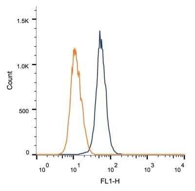 Flow Cytometry: Tenascin C Antibody (4C8MS) - Azide and BSA Free [NBP2-80973]