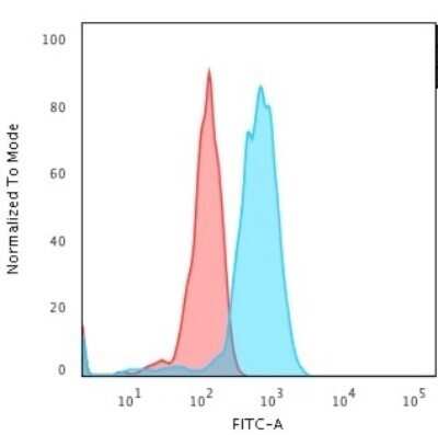 Flow Cytometry: TfR (Transferrin R) Antibody (66IG10) - Azide and BSA Free [NBP2-34542]