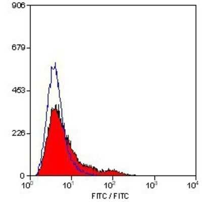 Flow Cytometry: TfR (Transferrin R) Antibody (OX26) - Azide and BSA Free [NBP2-80976]
