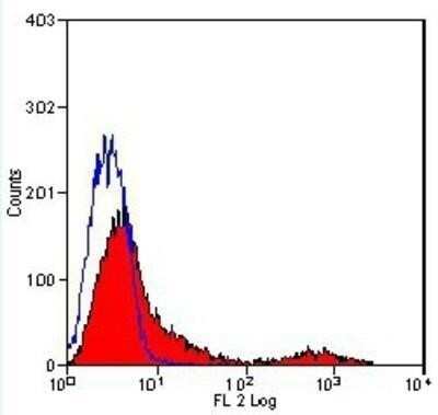 Flow Cytometry: TfR (Transferrin R) Antibody (OX26) - BSA Free [NB200-585]