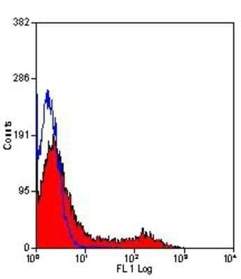 Flow Cytometry: TfR (Transferrin R) Antibody (OX26) - BSA Free [NB200-585]