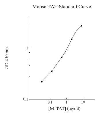 ELISA: Mouse Thrombin-antithrombin (TAT) complexes ELISA Kit (Colorimetric) [NBP2-75962]