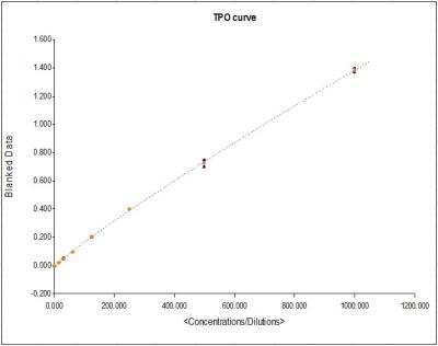 ELISA: Thrombopoietin/THPO Antibody [NBP1-59293]