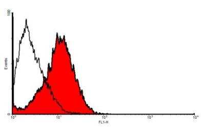 Flow Cytometry: Tie-1 Antibody (6F12) - Azide and BSA Free [NBP1-18610]