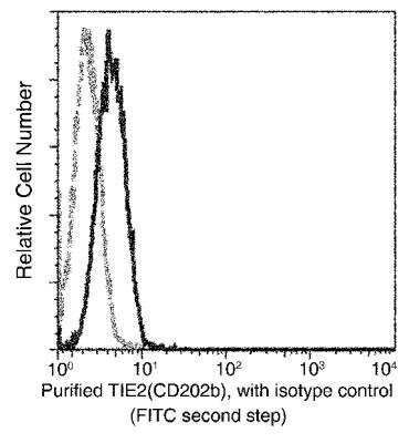 Flow Cytometry: Tie-2 Antibody (07) [NBP3-14641]