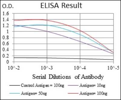 ELISA: Troponin I type 2 (fast skeletal) Antibody (2F12G2) - BSA Free [NBP2-37536]