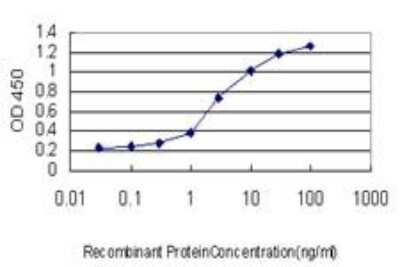 ELISA: Tryptophan rich protein Antibody (2A3) [H00007485-M04]
