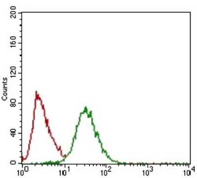 Flow Cytometry: Twist-1 Antibody (10E4E6) - BSA Free [NBP2-37364]