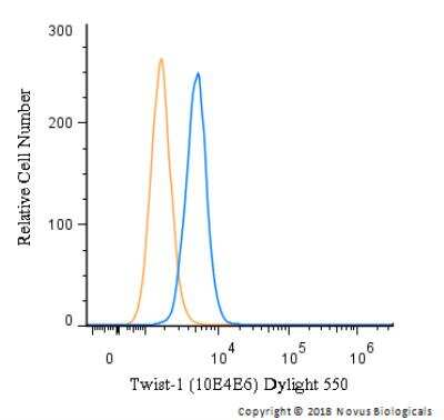 Flow Cytometry: Twist-1 Antibody (10E4E6) - BSA Free [NBP2-37364]