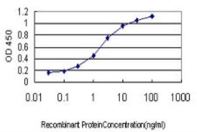 ELISA: UBE2E2 Antibody (4B4) [H00007325-M01]