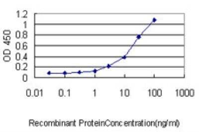 ELISA: UBL3 Antibody (3A8) [H00005412-M05]