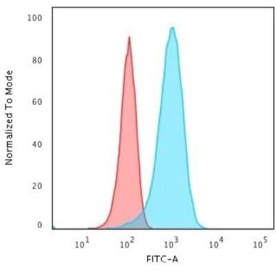 Flow Cytometry: UCH-L1/PGP9.5 Antibody (31A3) [NB600-1160]