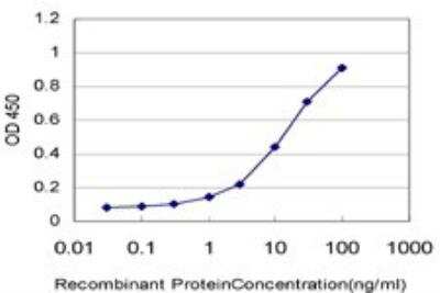 ELISA: USP3 Antibody (1H2) [H00009960-M01]