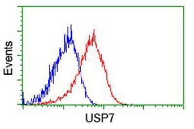 Flow Cytometry: USP7 Antibody (OTI1F12) [NBP2-01544]