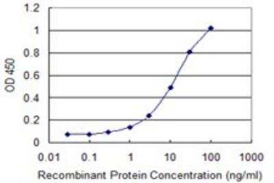 ELISA: Uromodulin Antibody (3F10) [H00007369-M03]