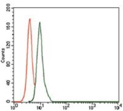 Flow Cytometry: Uteroglobin/SCGB1A1 Antibody (3A8B8) - BSA Free [NBP2-37439]