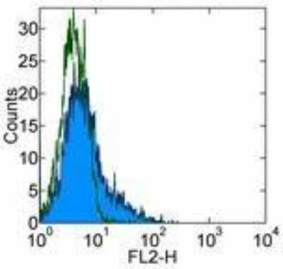 Flow Cytometry: VCAM-1/CD106 Antibody (MR106) - BSA Free [NBP1-43368]