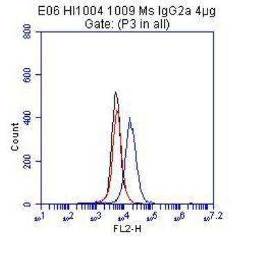 Flow Cytometry: VE-Cadherin Antibody (BV9) [NB600-1409]