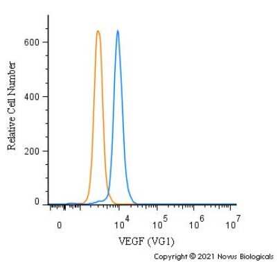 Flow Cytometry of U-937 Cells Stained with VEGF Antibody