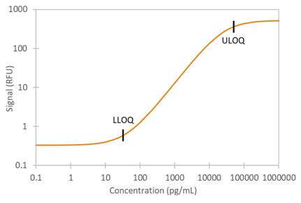 Simple Plex Human VEGF-C Assay Standard Curve