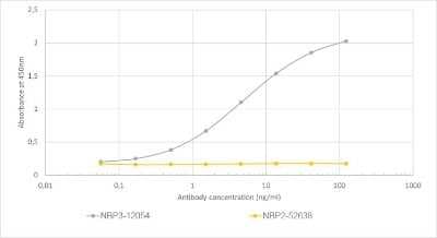 ELISA: VISTA/B7-H5/PD-1H Antibody (13F3) - Chimeric - Azide and BSA Free [NBP3-12054]