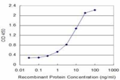 ELISA: Vasorin/SLIT-like 2 Antibody (4G7) [H00114990-M05]