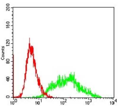 Flow Cytometry: Villin 1 Antibody (3E5G11) - BSA Free [NBP2-52585]